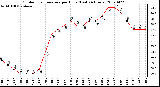 Milwaukee Weather Outdoor Temperature per Hour (Last 24 Hours)