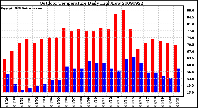 Milwaukee Weather Outdoor Temperature Daily High/Low