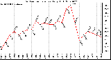 Milwaukee Weather Outdoor Temperature Daily High