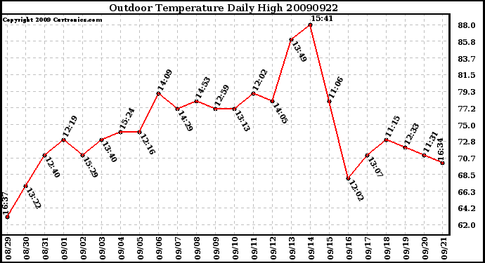 Milwaukee Weather Outdoor Temperature Daily High