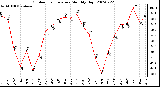 Milwaukee Weather Outdoor Temperature Monthly High