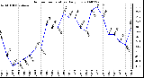 Milwaukee Weather Outdoor Temperature Daily Low