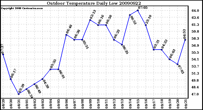 Milwaukee Weather Outdoor Temperature Daily Low
