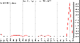 Milwaukee Weather Rain (By Day) (inches)