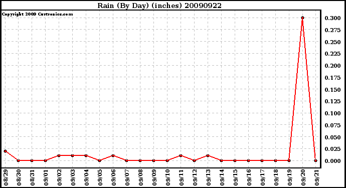 Milwaukee Weather Rain (By Day) (inches)