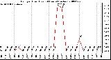 Milwaukee Weather Rain per Hour (Last 24 Hours) (inches)