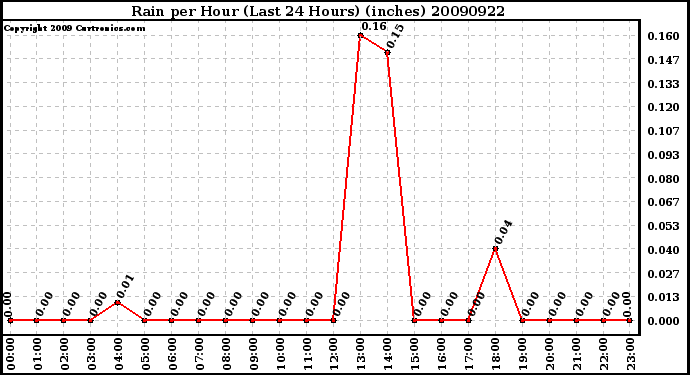 Milwaukee Weather Rain per Hour (Last 24 Hours) (inches)