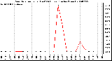 Milwaukee Weather Rain Rate per Hour (Last 24 Hours) (Inches/Hour)