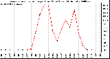 Milwaukee Weather Average Solar Radiation per Hour W/m2 (Last 24 Hours)