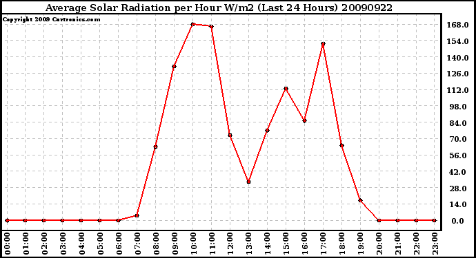 Milwaukee Weather Average Solar Radiation per Hour W/m2 (Last 24 Hours)