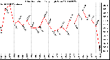 Milwaukee Weather Solar Radiation Daily High W/m2