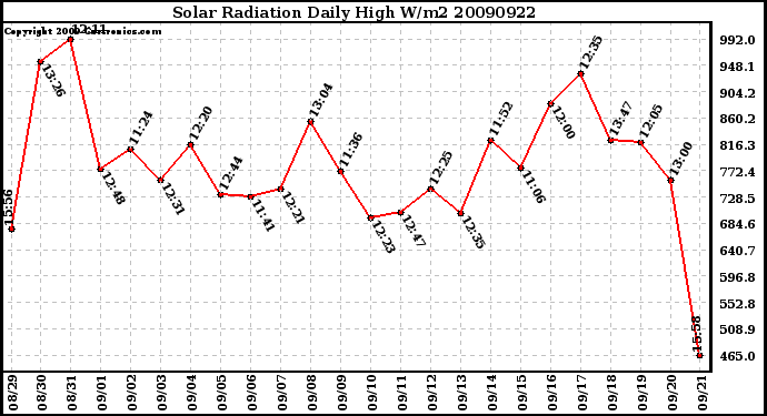 Milwaukee Weather Solar Radiation Daily High W/m2