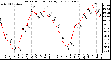 Milwaukee Weather Solar Radiation Monthly High W/m2