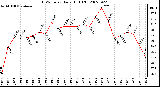 Milwaukee Weather THSW Index Daily High (F)