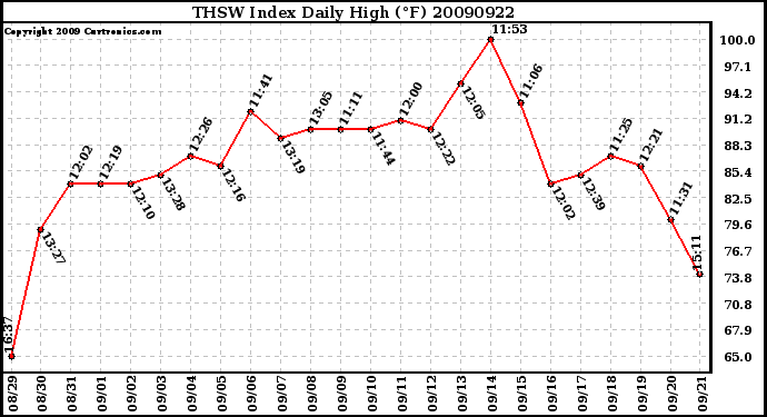 Milwaukee Weather THSW Index Daily High (F)
