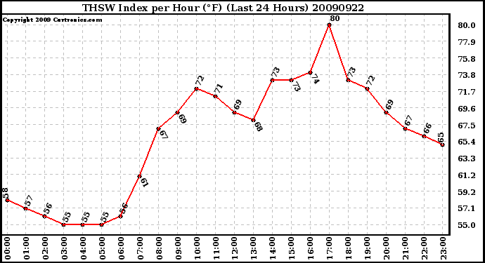 Milwaukee Weather THSW Index per Hour (F) (Last 24 Hours)