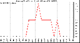 Milwaukee Weather Average Wind Speed (Last 24 Hours)