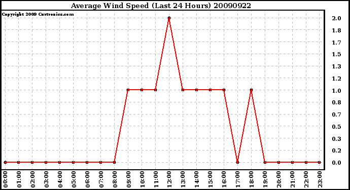 Milwaukee Weather Average Wind Speed (Last 24 Hours)