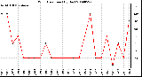 Milwaukee Weather Wind Direction (By Day)