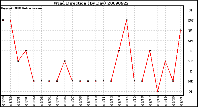 Milwaukee Weather Wind Direction (By Day)