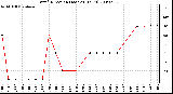 Milwaukee Weather Wind Direction (Last 24 Hours)