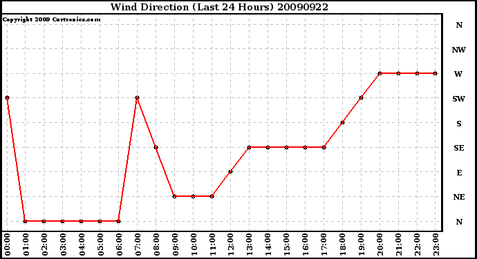 Milwaukee Weather Wind Direction (Last 24 Hours)