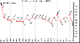 Milwaukee Weather Wind Speed Daily High