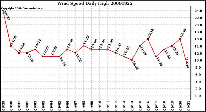 Milwaukee Weather Wind Speed Daily High