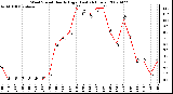 Milwaukee Weather Wind Speed Hourly High (Last 24 Hours)