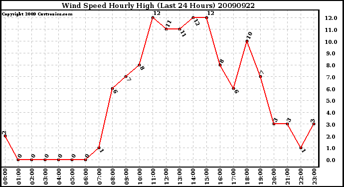 Milwaukee Weather Wind Speed Hourly High (Last 24 Hours)