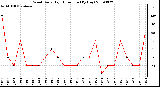 Milwaukee Weather Wind Daily High Direction (By Day)