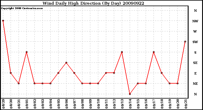 Milwaukee Weather Wind Daily High Direction (By Day)