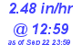 Milwaukee Weather Rain Rate Today