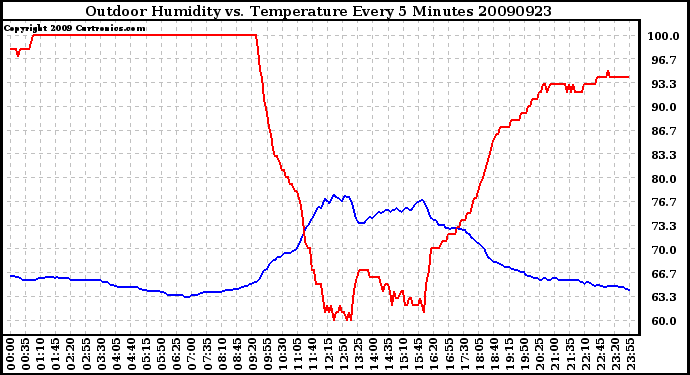 Milwaukee Weather Outdoor Humidity vs. Temperature Every 5 Minutes