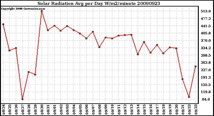 Milwaukee Weather Solar Radiation Avg per Day W/m2/minute