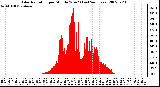 Milwaukee Weather Solar Radiation per Minute W/m2 (Last 24 Hours)