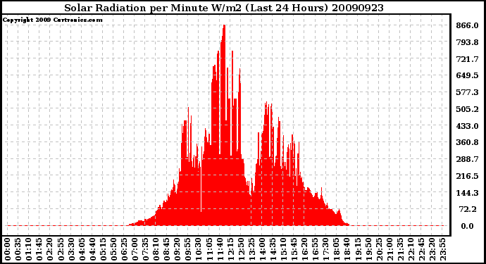 Milwaukee Weather Solar Radiation per Minute W/m2 (Last 24 Hours)