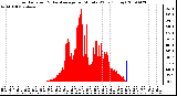 Milwaukee Weather Solar Radiation & Day Average per Minute W/m2 (Today)