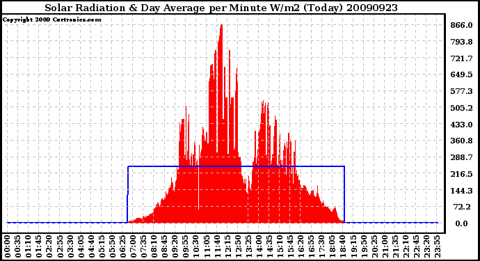 Milwaukee Weather Solar Radiation & Day Average per Minute W/m2 (Today)