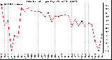 Milwaukee Weather Solar Radiation per Day KW/m2