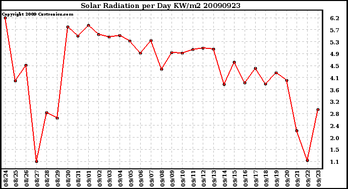 Milwaukee Weather Solar Radiation per Day KW/m2