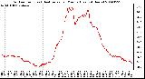 Milwaukee Weather Outdoor Temp (vs) Heat Index per Minute (Last 24 Hours)