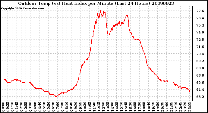 Milwaukee Weather Outdoor Temp (vs) Heat Index per Minute (Last 24 Hours)