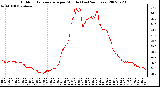 Milwaukee Weather Outdoor Temperature per Minute (Last 24 Hours)