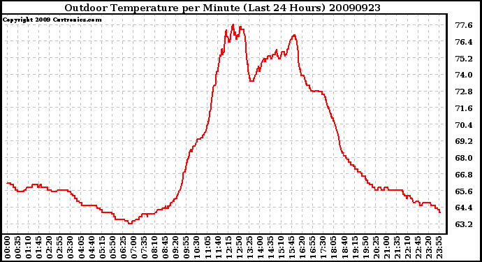 Milwaukee Weather Outdoor Temperature per Minute (Last 24 Hours)