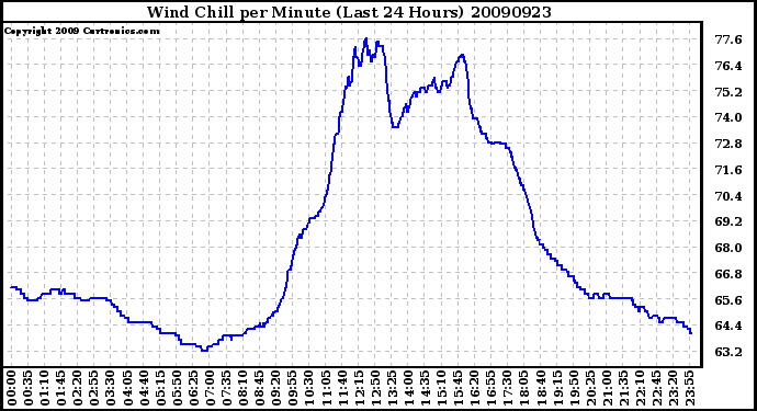 Milwaukee Weather Wind Chill per Minute (Last 24 Hours)