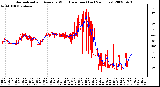 Milwaukee Weather Normalized and Average Wind Direction (Last 24 Hours)