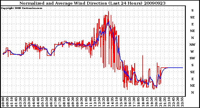 Milwaukee Weather Normalized and Average Wind Direction (Last 24 Hours)