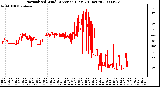 Milwaukee Weather Normalized Wind Direction (Last 24 Hours)