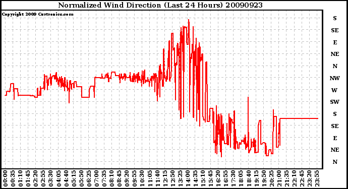 Milwaukee Weather Normalized Wind Direction (Last 24 Hours)